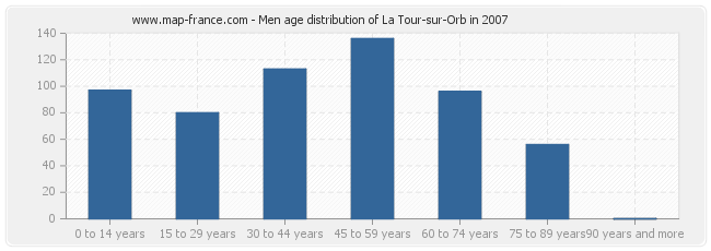 Men age distribution of La Tour-sur-Orb in 2007